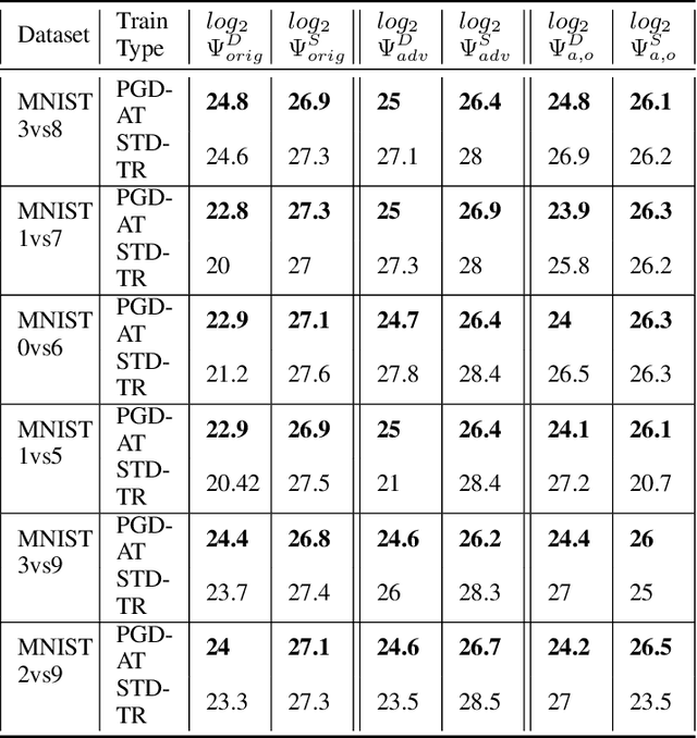 Figure 2 for Interpreting Adversarial Attacks and Defences using Architectures with Enhanced Interpretability