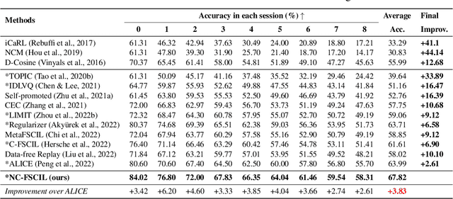 Figure 2 for Neural Collapse Inspired Feature-Classifier Alignment for Few-Shot Class Incremental Learning