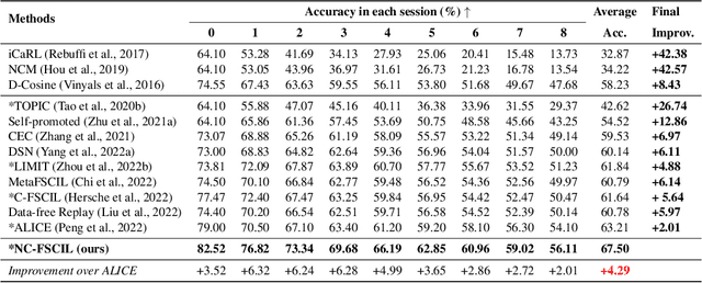 Figure 4 for Neural Collapse Inspired Feature-Classifier Alignment for Few-Shot Class Incremental Learning