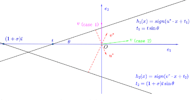 Figure 3 for Learning Intersections of Two Margin Halfspaces under Factorizable Distributions