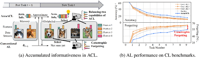 Figure 1 for Active Learning for Continual Learning: Keeping the Past Alive in the Present