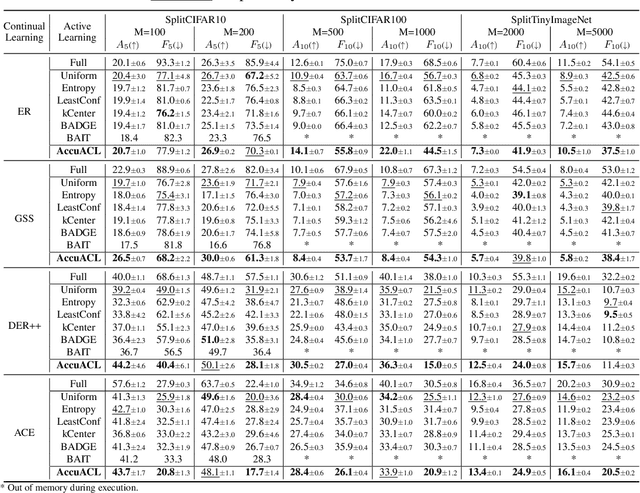 Figure 2 for Active Learning for Continual Learning: Keeping the Past Alive in the Present
