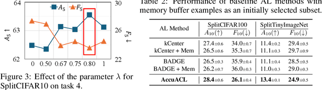 Figure 4 for Active Learning for Continual Learning: Keeping the Past Alive in the Present
