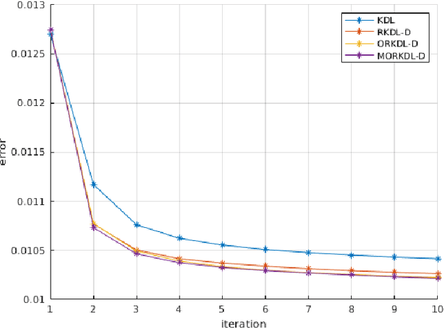 Figure 1 for Reduced Kernel Dictionary Learning