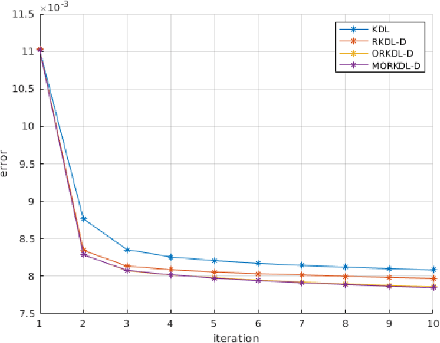 Figure 2 for Reduced Kernel Dictionary Learning