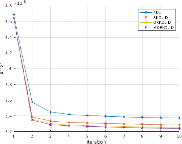Figure 3 for Reduced Kernel Dictionary Learning