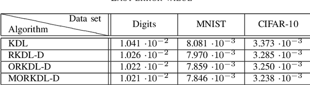 Figure 4 for Reduced Kernel Dictionary Learning