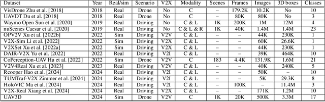 Figure 2 for UAV3D: A Large-scale 3D Perception Benchmark for Unmanned Aerial Vehicles