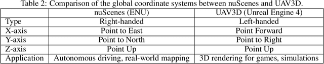 Figure 4 for UAV3D: A Large-scale 3D Perception Benchmark for Unmanned Aerial Vehicles