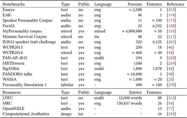 Figure 4 for Twenty Years of Personality Computing: Threats, Challenges and Future Directions