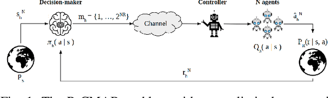 Figure 1 for Remote Contextual Bandits