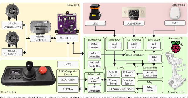 Figure 2 for A Standing Support Mobility Robot for Enhancing Independence in Elderly Daily Living