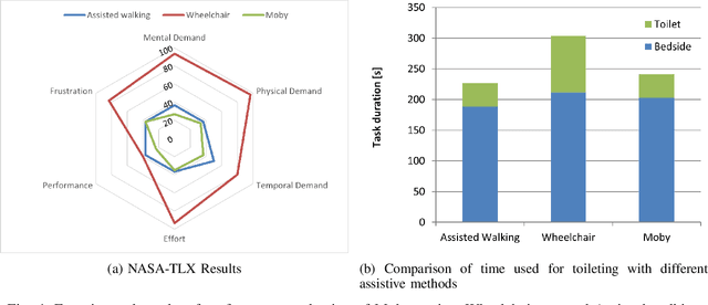 Figure 4 for A Standing Support Mobility Robot for Enhancing Independence in Elderly Daily Living