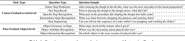 Figure 2 for InstructionBench: An Instructional Video Understanding Benchmark