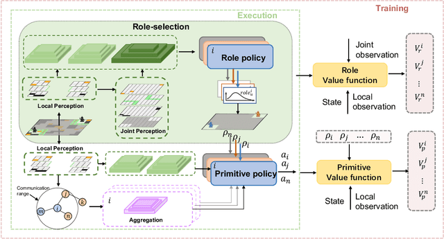 Figure 2 for Autonomous and Adaptive Role Selection for Multi-robot Collaborative Area Search Based on Deep Reinforcement Learning