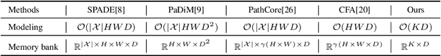 Figure 2 for Towards Total Online Unsupervised Anomaly Detection and Localization in Industrial Vision
