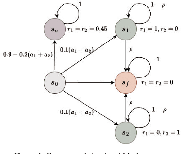 Figure 1 for Distributionally Robust Online Markov Game with Linear Function Approximation
