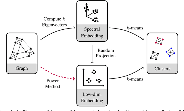 Figure 1 for Fast and Simple Spectral Clustering in Theory and Practice