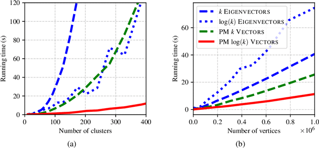 Figure 3 for Fast and Simple Spectral Clustering in Theory and Practice