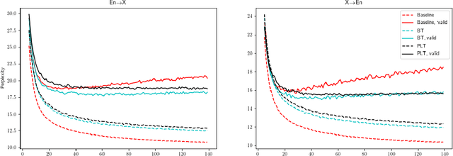 Figure 1 for Pseudo-Label Training and Model Inertia in Neural Machine Translation