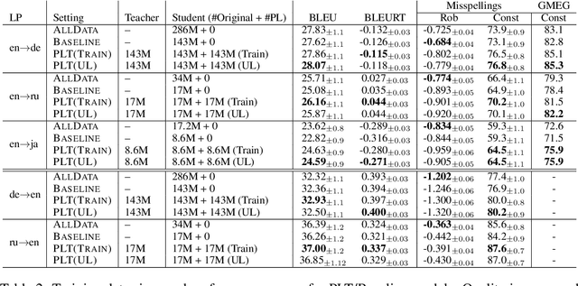 Figure 2 for Pseudo-Label Training and Model Inertia in Neural Machine Translation