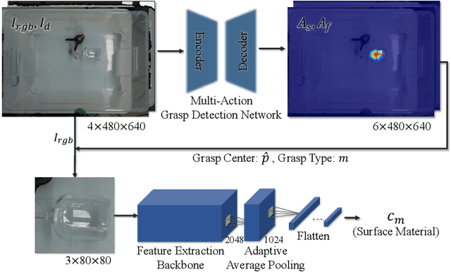 Figure 3 for Corner-Grasp: Multi-Action Grasp Detection and Active Gripper Adaptation for Grasping in Cluttered Environments