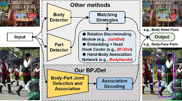 Figure 1 for Body-Part Joint Detection and Association via Extended Object Representation