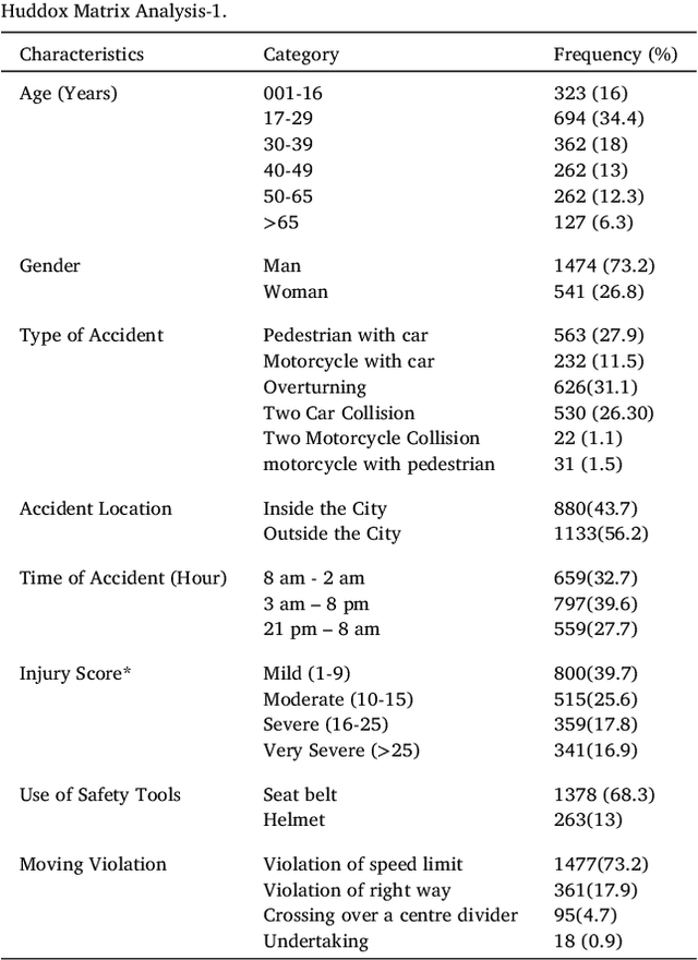 Figure 2 for Enhancing Prediction and Analysis of UK Road Traffic Accident Severity Using AI: Integration of Machine Learning, Econometric Techniques, and Time Series Forecasting in Public Health Research