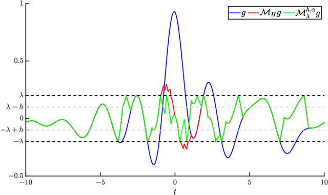 Figure 1 for Orthogonal Matching Pursuit based Reconstruction for Modulo Hysteresis Operators
