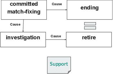 Figure 1 for Integrating Causal Reasoning into Automated Fact-Checking