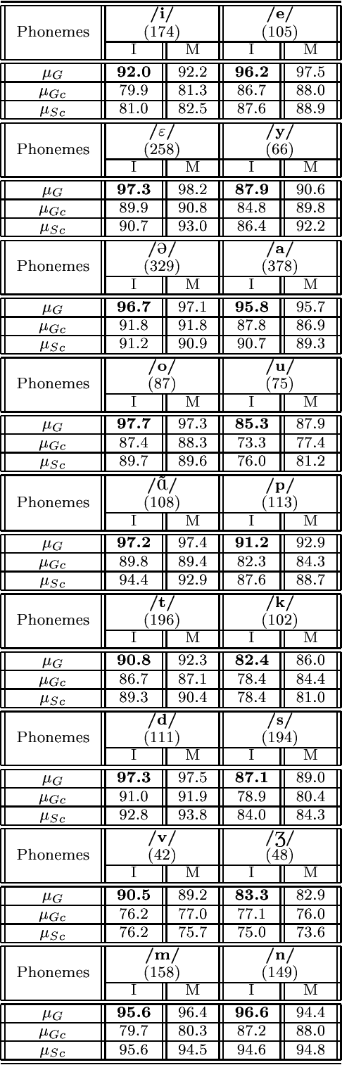 Figure 3 for Effect of utterance duration and phonetic content on speaker identification using second-order statistical methods