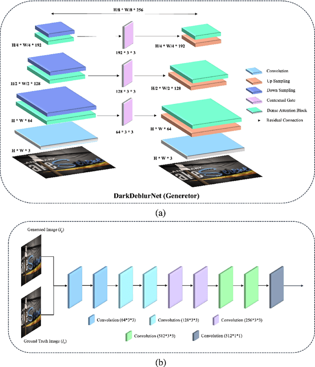 Figure 3 for DarkDeblur: Learning single-shot image deblurring in low-light condition