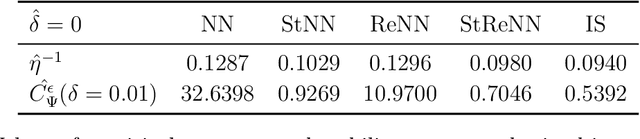 Figure 2 for To be or not to be stable, that is the question: understanding neural networks for inverse problems