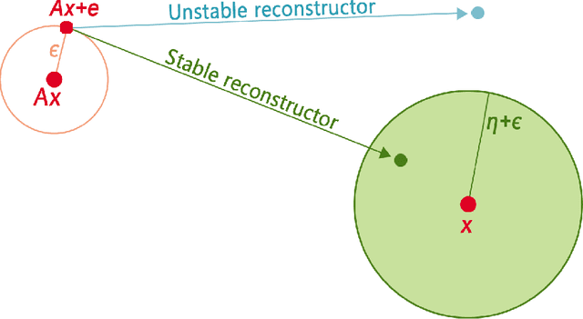Figure 1 for To be or not to be stable, that is the question: understanding neural networks for inverse problems