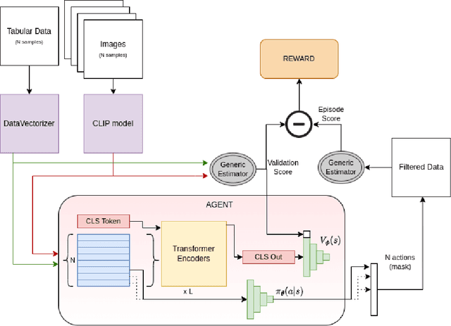 Figure 1 for RLBoost: Boosting Supervised Models using Deep Reinforcement Learning