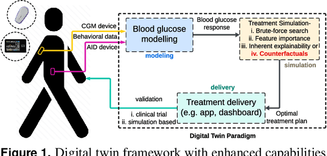 Figure 1 for GlyTwin: Digital Twin for Glucose Control in Type 1 Diabetes Through Optimal Behavioral Modifications Using Patient-Centric Counterfactuals