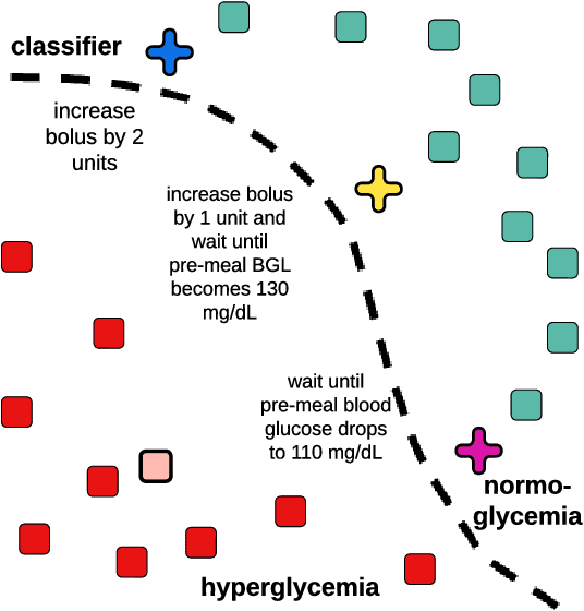 Figure 3 for GlyTwin: Digital Twin for Glucose Control in Type 1 Diabetes Through Optimal Behavioral Modifications Using Patient-Centric Counterfactuals
