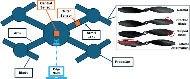 Figure 1 for Network Resource Optimization for ML-Based UAV Condition Monitoring with Vibration Analysis