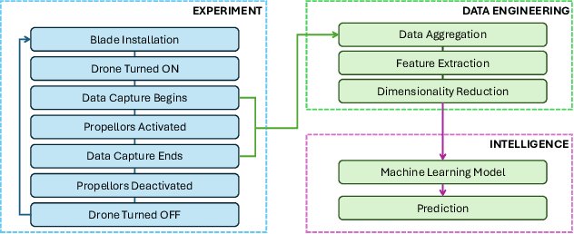 Figure 2 for Network Resource Optimization for ML-Based UAV Condition Monitoring with Vibration Analysis