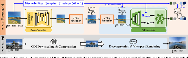 Figure 2 for ResVR: Joint Rescaling and Viewport Rendering of Omnidirectional Images