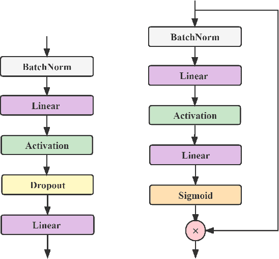 Figure 3 for Gated Deeper Models are Effective Factor Learners