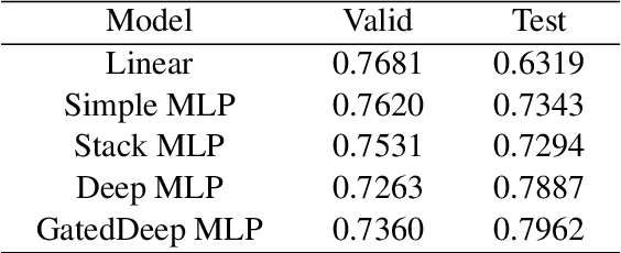 Figure 2 for Gated Deeper Models are Effective Factor Learners