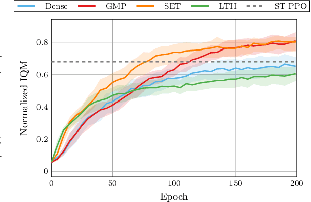 Figure 1 for Sparsity-Driven Plasticity in Multi-Task Reinforcement Learning