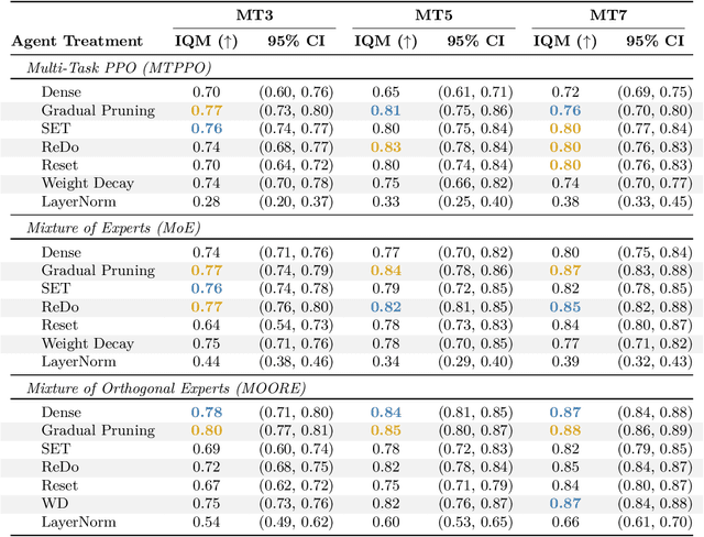 Figure 2 for Sparsity-Driven Plasticity in Multi-Task Reinforcement Learning