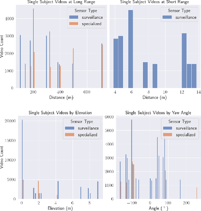 Figure 2 for Expanding on the BRIAR Dataset: A Comprehensive Whole Body Biometric Recognition Resource at Extreme Distances and Real-World Scenarios (Collections 1-4)