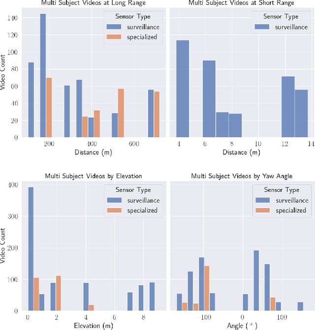 Figure 3 for Expanding on the BRIAR Dataset: A Comprehensive Whole Body Biometric Recognition Resource at Extreme Distances and Real-World Scenarios (Collections 1-4)
