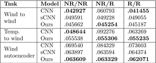 Figure 4 for SO(3)-Equivariant Neural Networks for Learning Vector Fields on Spheres