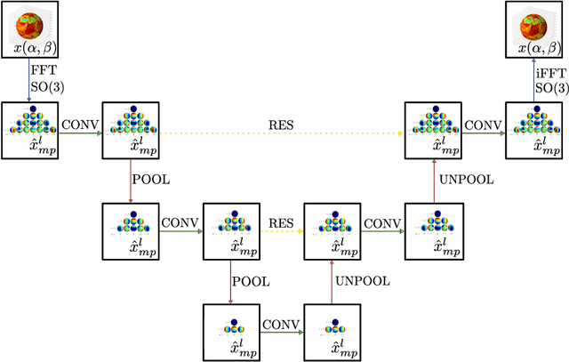 Figure 3 for SO(3)-Equivariant Neural Networks for Learning Vector Fields on Spheres