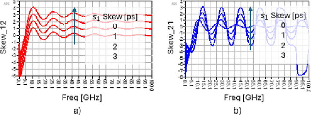 Figure 2 for Skew-Induced Insertion Loss Deviation (SILD) and FOM_SILD: Metrics for Quantifying P/N Skew Effects in High-Speed Channels