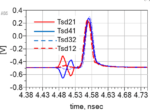 Figure 3 for Skew-Induced Insertion Loss Deviation (SILD) and FOM_SILD: Metrics for Quantifying P/N Skew Effects in High-Speed Channels